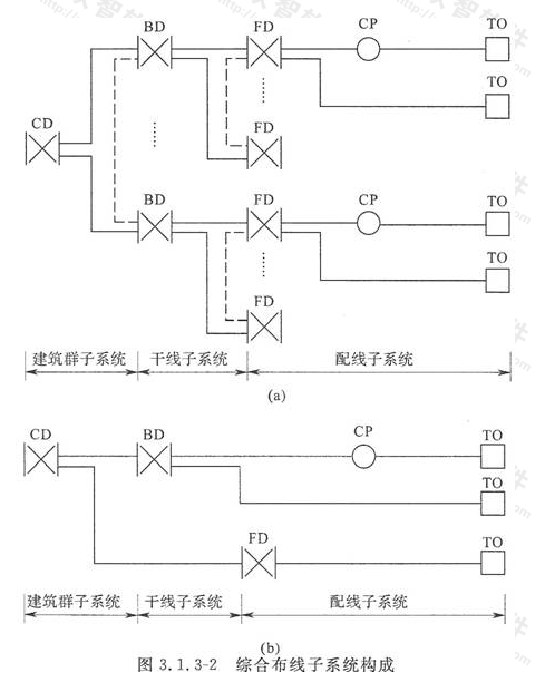 图3.1.3-2  综合布线子系统构成