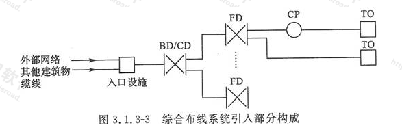 图3.1.3-3  综合布线系统引入部分构成