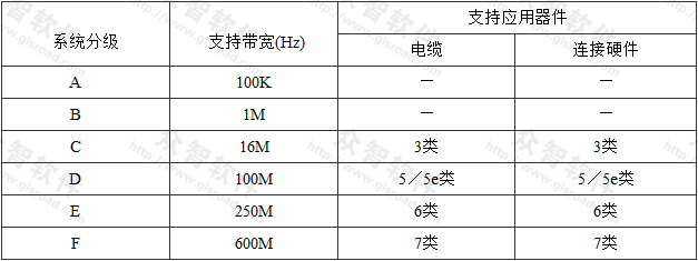 表3.2.1  铜缆布线系统的分级与类别 