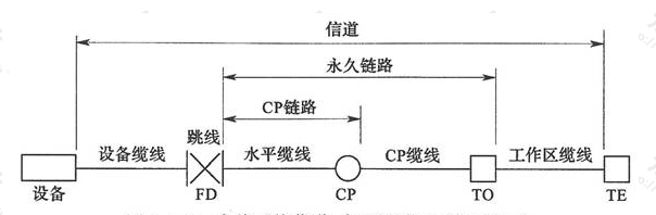 图3.2.3  布线系统信道、永久链路、CP链路构成