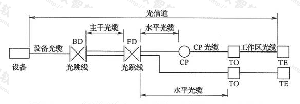 图3.2.4-1  光纤信道构成（一）（光缆经电信间FD光跳线连接）