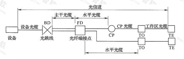 图3.2.4-2   光纤信道构成（二）（光缆经电信间FD做端接）