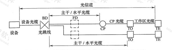 图3.2.4-3  光纤信道构成（三）（光缆经过电信间FD直接连接至设备间BD）