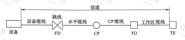 图3.3.3  配线子系统缆线划分