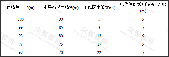 表3.6.1  各段缆线长度限值 