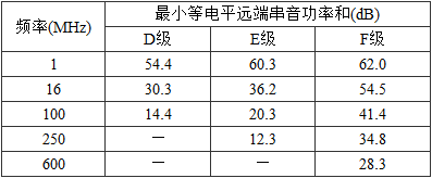 表5.0.3-8  信道等电平远端串音功率和值 