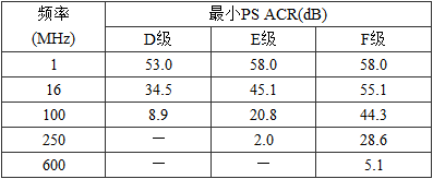 表5.0.5-6  永久链路最小PS ACR值 