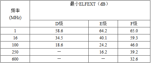 表5.0.5-7  永久链路最小等电平远端串音值 