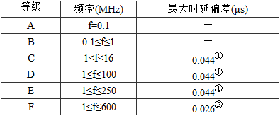 表5.0.5-11  永久链路传播时延偏差 