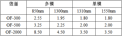 表5.0.6  信道衰减值(dB)