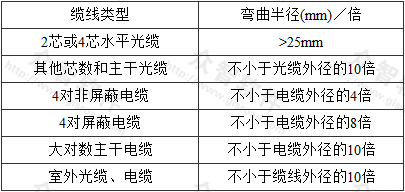 表6.5.5  管线敷设弯曲半径 