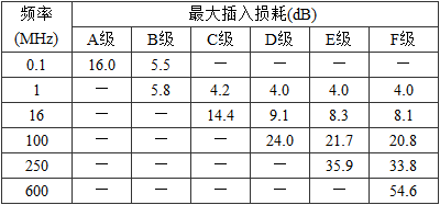 表5.0.3-2  信道插入损耗值 