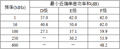 表5.0.3-4  信道近端串音功率和值 