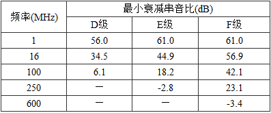 表5.0.3-5  信道衰减串音比值 