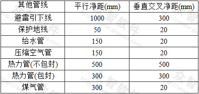 表7.0.1-3  综合布线缆线及管线与其他管线的间距 