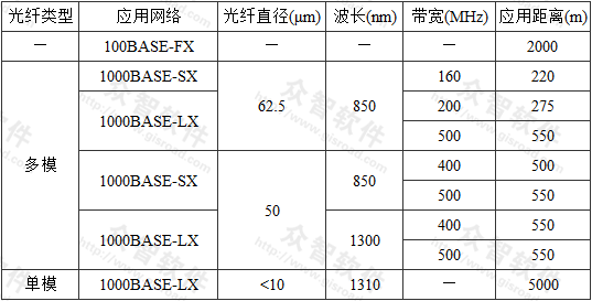 表1  100M、1G以太网中光纤的应用传输距离 