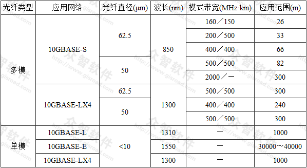 表2  10G以太网中光纤的应用传输距离