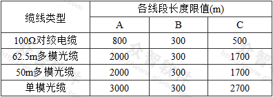 表3  综合布线系统主干缆线长度限值