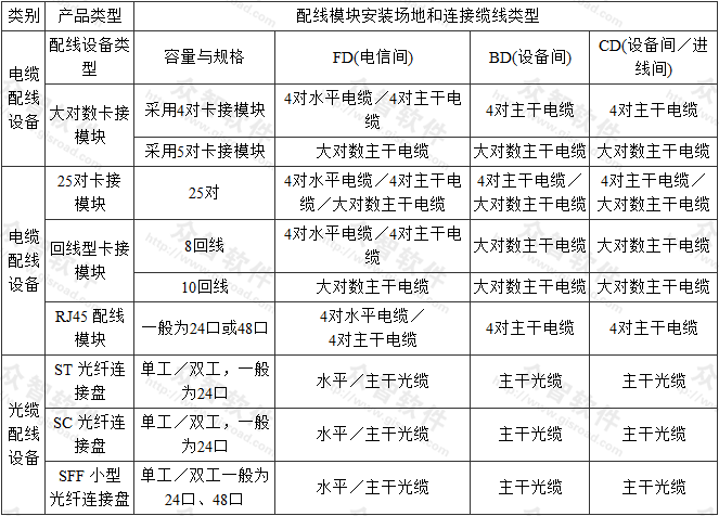 表4  配线模块产品选用 