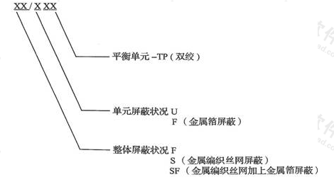 图3  铜缆命名方法