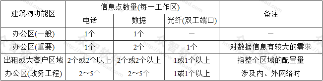 表7  信息点数量配置 