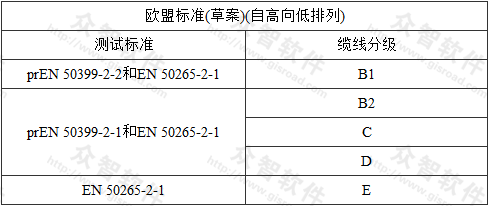 表12  通信电缆欧洲测试标准及分级表 