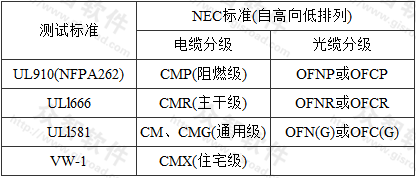 表13  通信缆线北美测试标准及分级表 