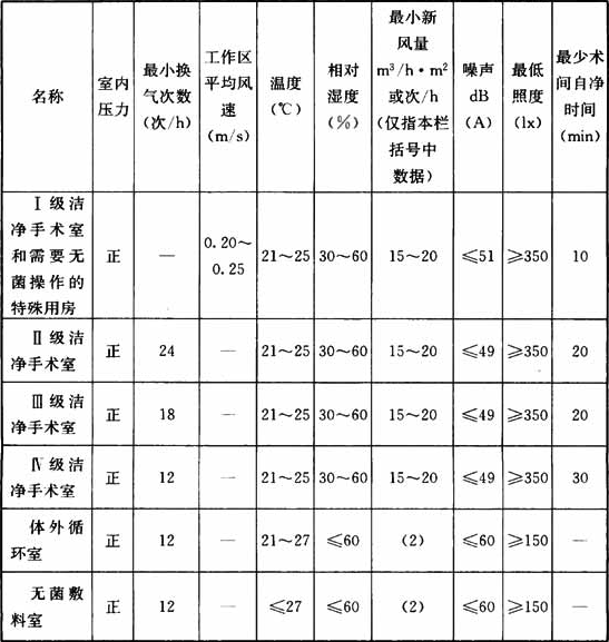 表4.0.1  洁净手术部用房主要技术指标