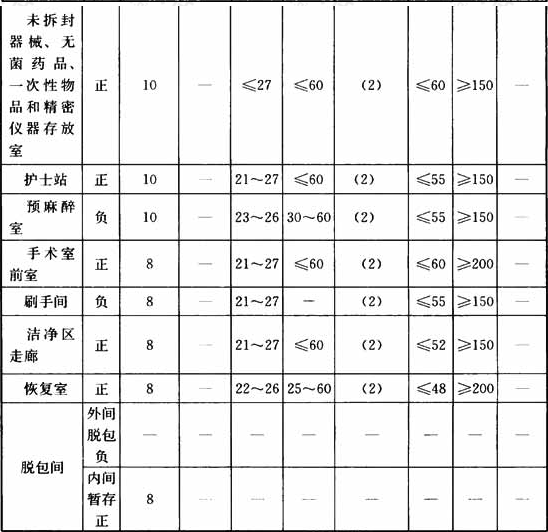 表4.0.1  洁净手术部用房主要技术指标