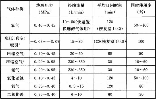 表9.2.5-2  终端压力、流量、日用时间