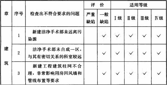 表B.0.3  洁净手术部工程项目检查表