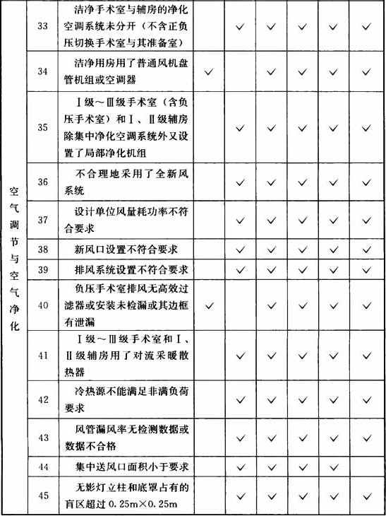 表B.0.3  洁净手术部工程项目检查表