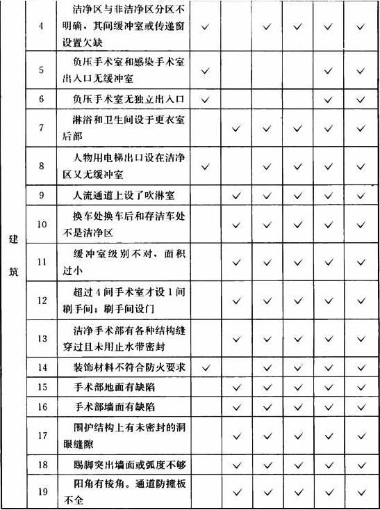 表B.0.3  洁净手术部工程项目检查表