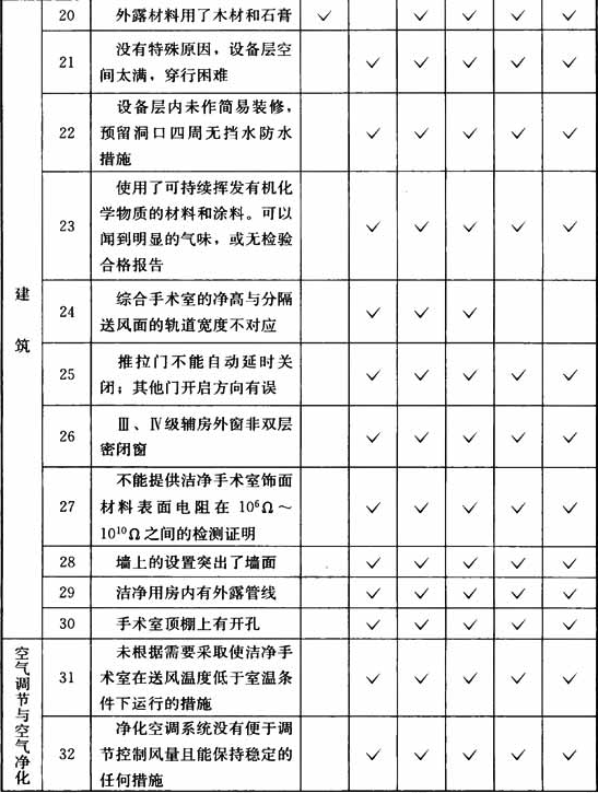 表B.0.3  洁净手术部工程项目检查表