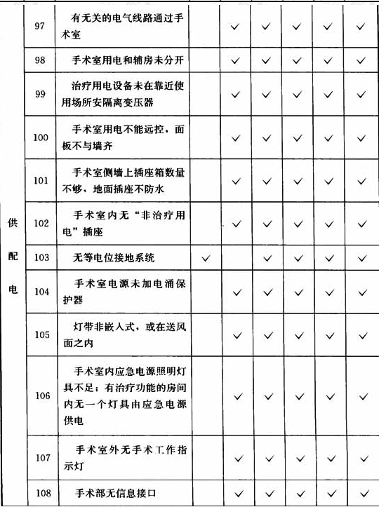 表B.0.3  洁净手术部工程项目检查表