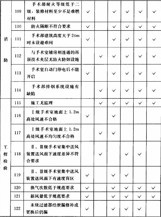 表B.0.3  洁净手术部工程项目检查表