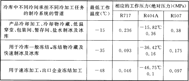 表6.5.4  冷库不同冷间制冷系统（低压侧）管道的最低工作温度