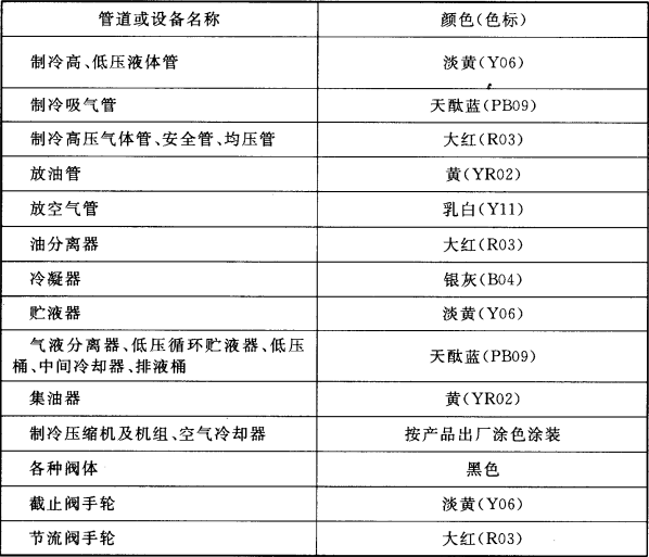 表6.6.6  制冷管道及设备涂敷色漆的色标