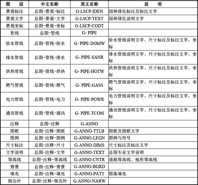 B-2  常用总图专业图层名称列表