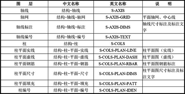 B-4  常用结构专业图层名称列表