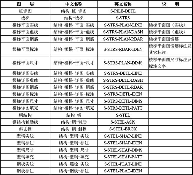 B-4  常用结构专业图层名称列表