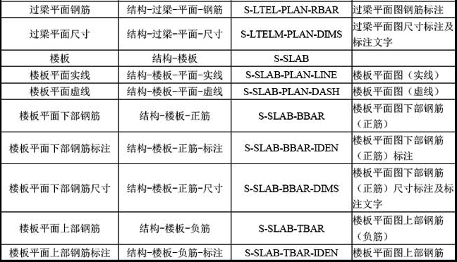 B-4  常用结构专业图层名称列表