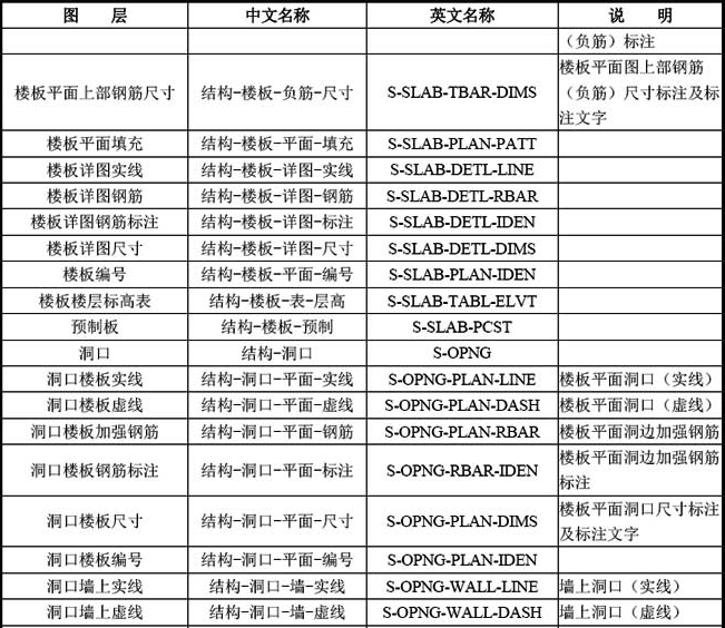 B-4  常用结构专业图层名称列表