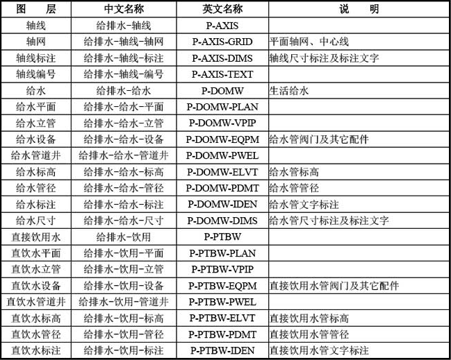 B-5  常用给水排水专业图层名称列表