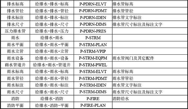 B-5  常用给水排水专业图层名称列表