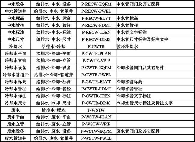 B-5  常用给水排水专业图层名称列表