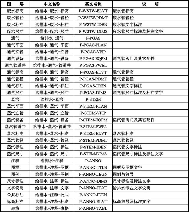 B-5  常用给水排水专业图层名称列表