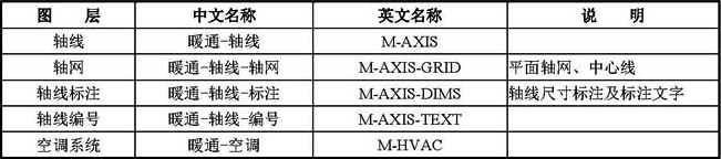 B-6  常用暖通空调专业图层名称列表