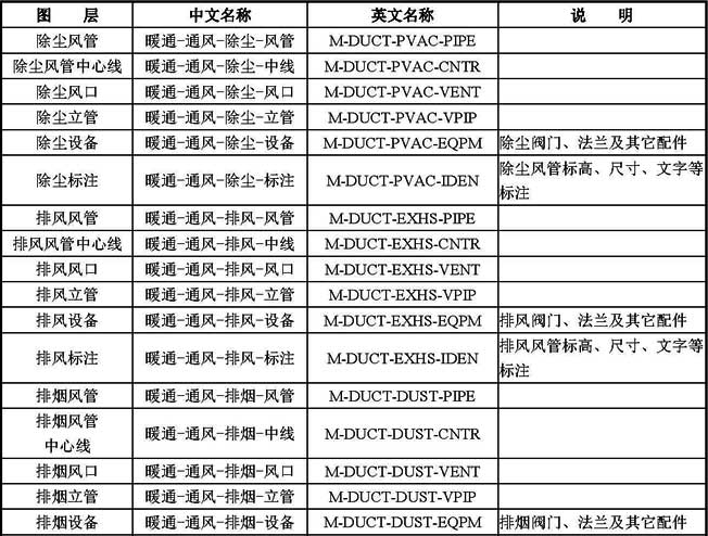 B-6  常用暖通空调专业图层名称列表