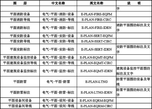  B-7  常用电气专业图层名称列表 